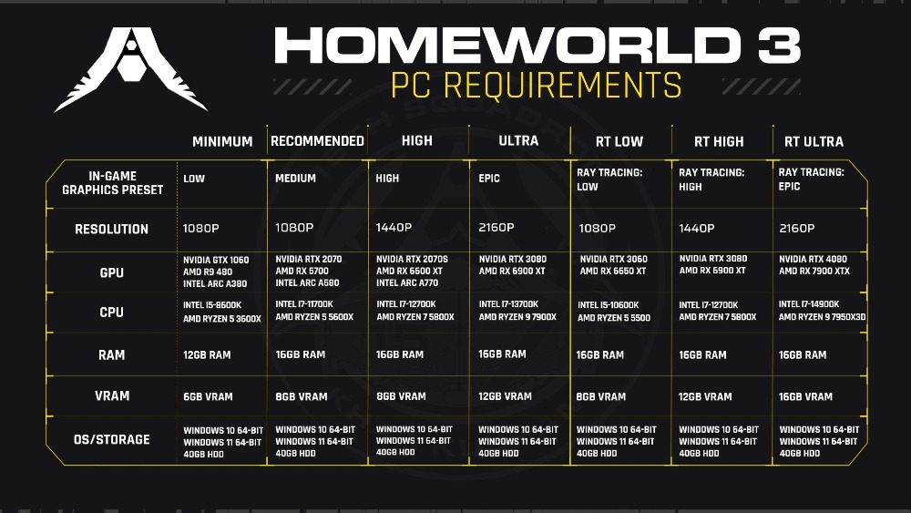 Esto es lo que necesitarás para jugarlo: se hacen oficiales los distintos requisitos mínimos y recomendados de Homeworld 3 para PC.