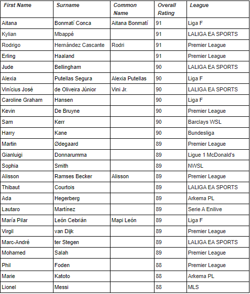 Estos son las 25 mejores jugadores por media en EA SPORTS FC 25