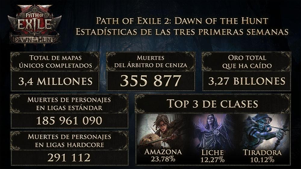 Path of Exile 2 Dawn of the Hunt