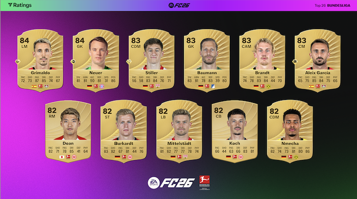 Descubre las valoraciones top de la Bundesliga y Frauen Bundesliga en FC 26. EA SPORTS revela a los mejores jugadores y jugadoras del nuevo juego.